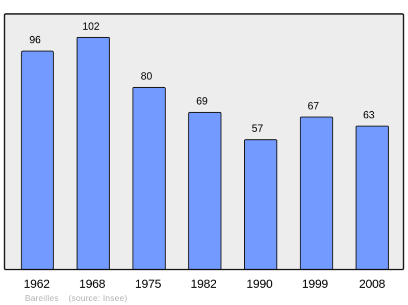 Soubor:Population - Municipality code 65064.png