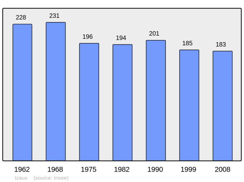 Soubor:Population - Municipality code 65231.png