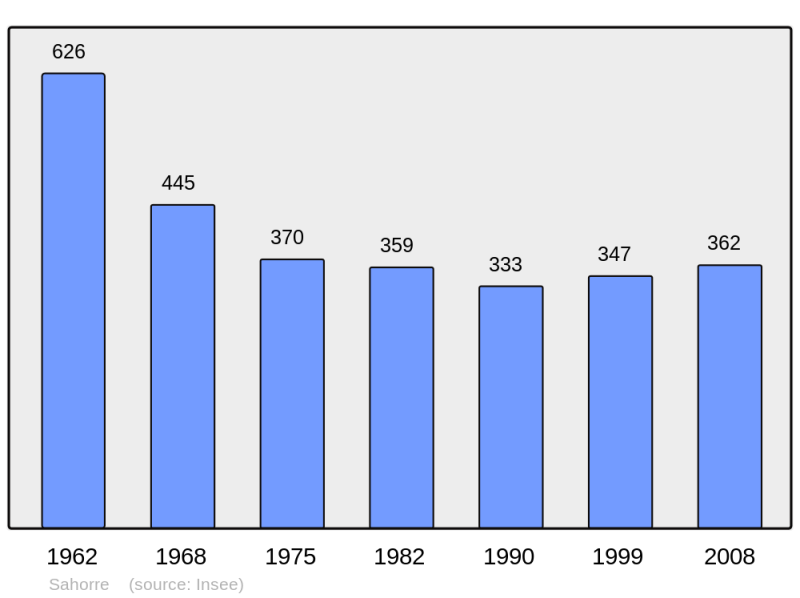 Soubor:Population - Municipality code 66166.png