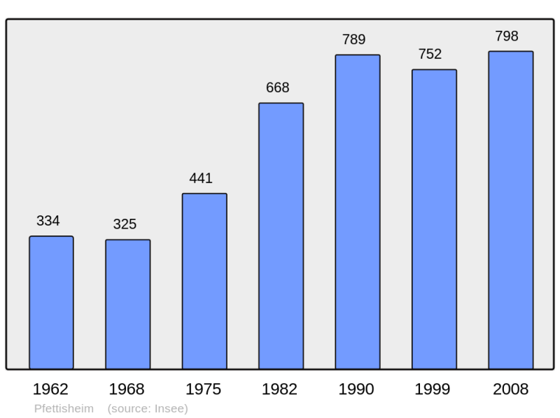 Soubor:Population - Municipality code 67374.png