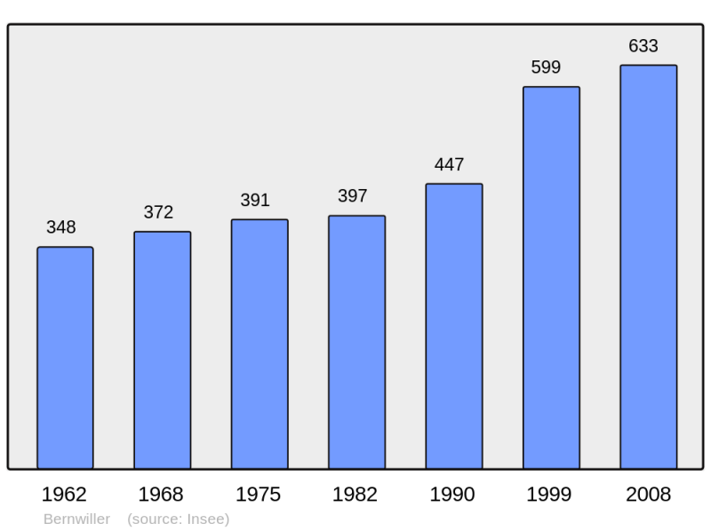 Soubor:Population - Municipality code 68031.png
