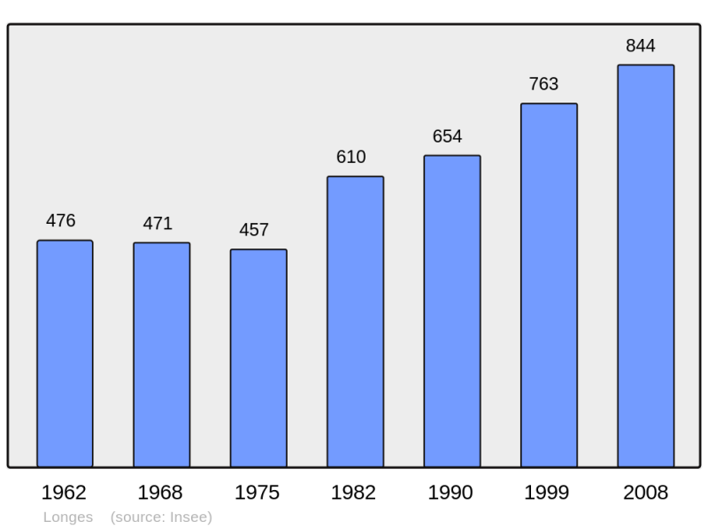 Soubor:Population - Municipality code 69119.png