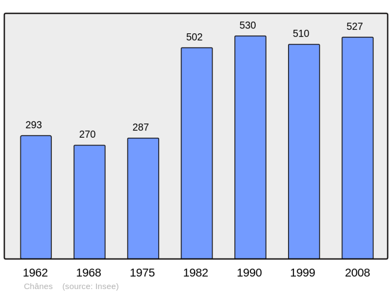 Soubor:Population - Municipality code 71084.png
