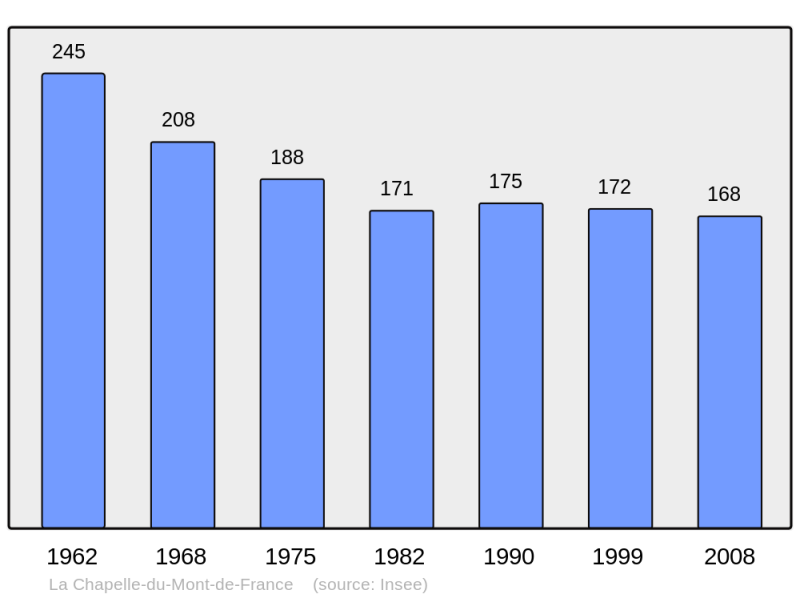 Soubor:Population - Municipality code 71091.png