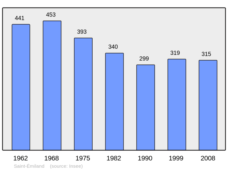 Soubor:Population - Municipality code 71409.png