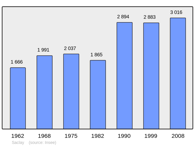 Soubor:Population - Municipality code 91534.png