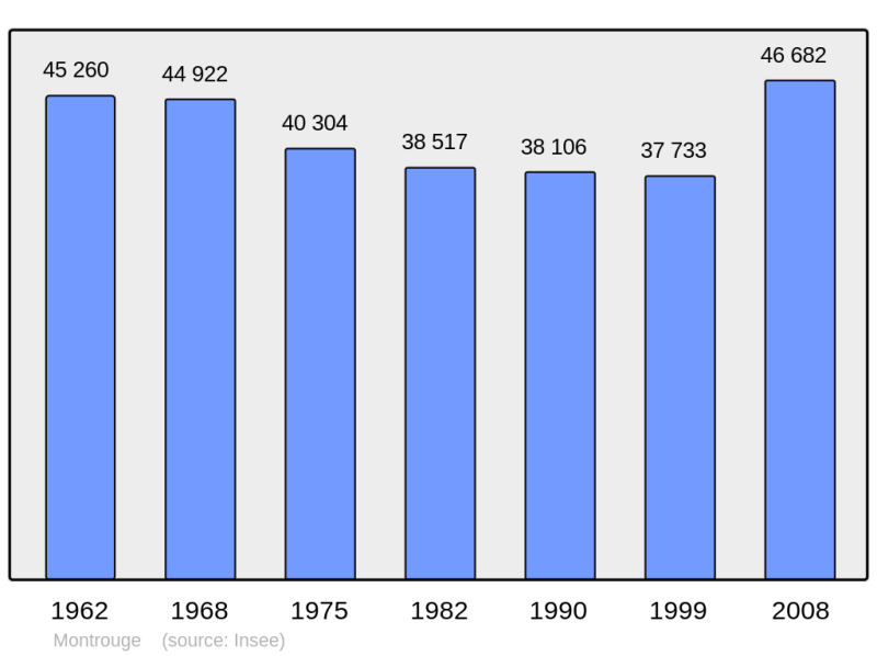 Soubor:Population - Municipality code 92049.png