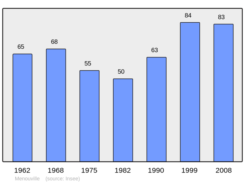 Soubor:Population - Municipality code 95387.png