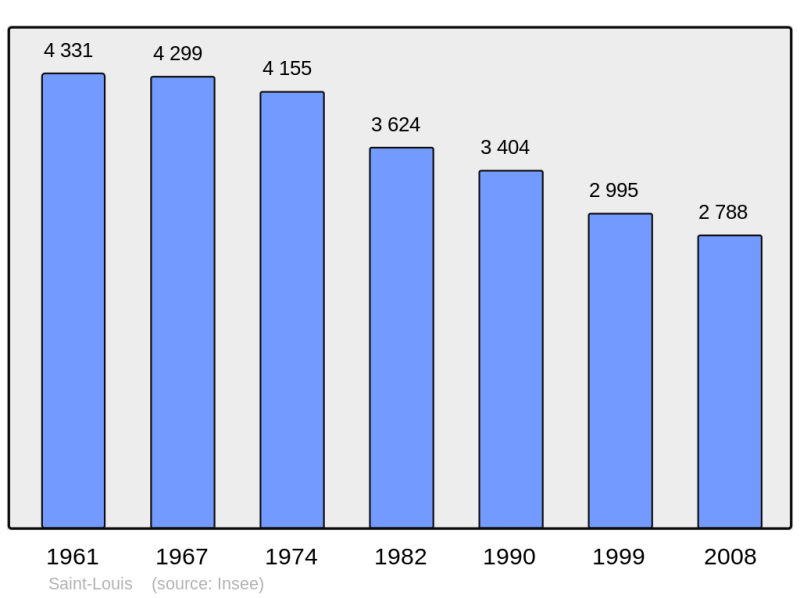 Soubor:Population - Municipality code 97126.png
