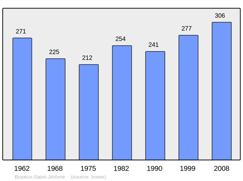 Soubor:Population - Municipality code 01056.png
