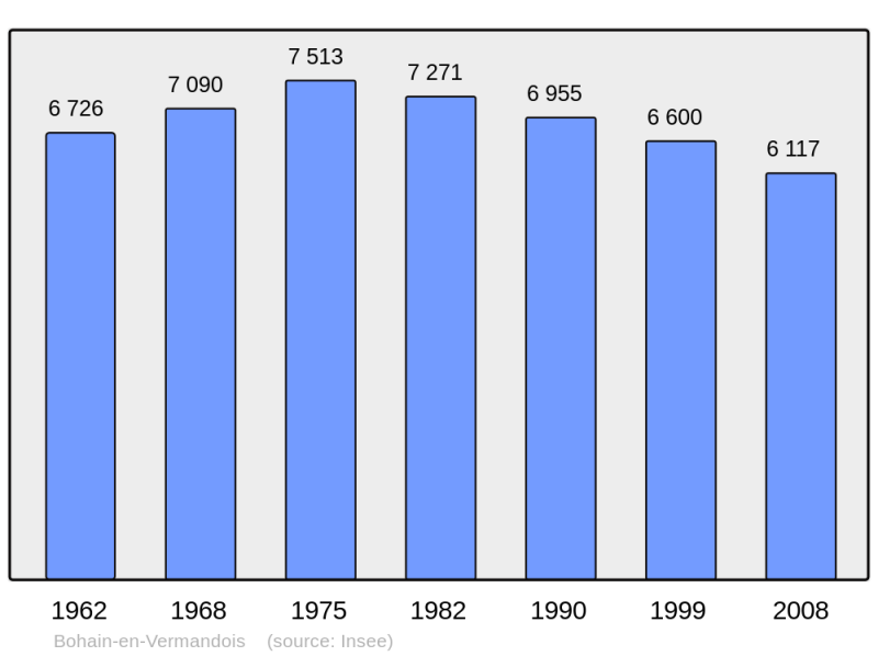 Soubor:Population - Municipality code 02095.png