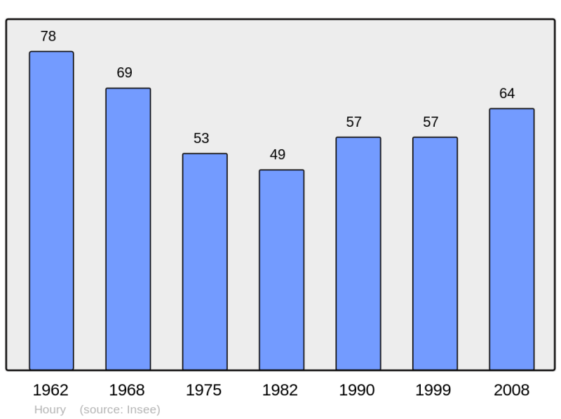 Soubor:Population - Municipality code 02384.png