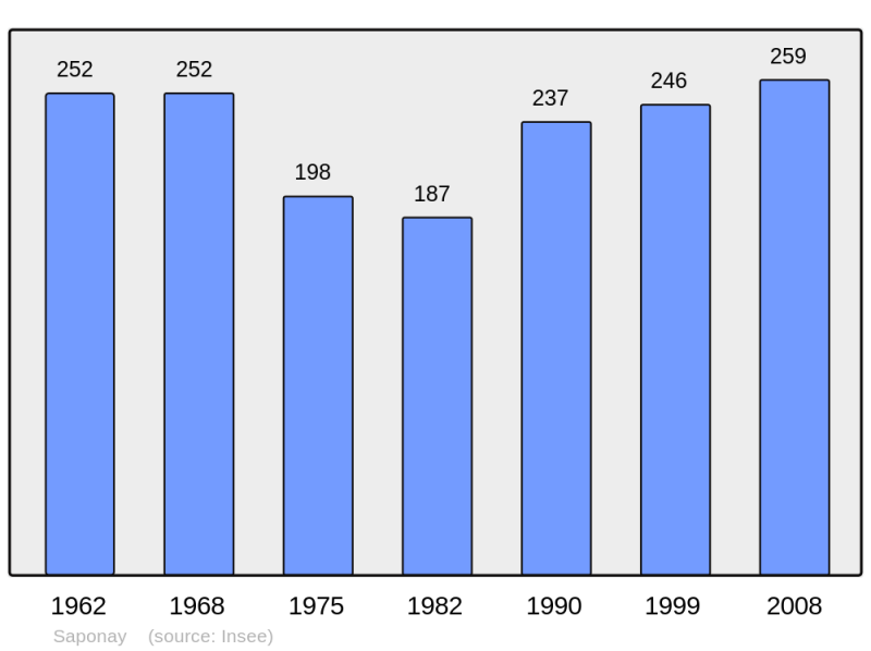 Soubor:Population - Municipality code 02699.png