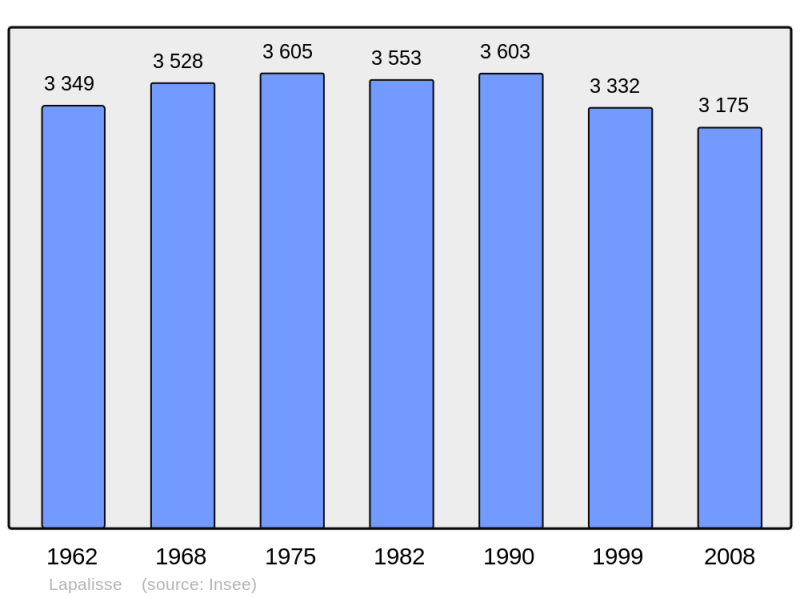 Soubor:Population - Municipality code 03138.png