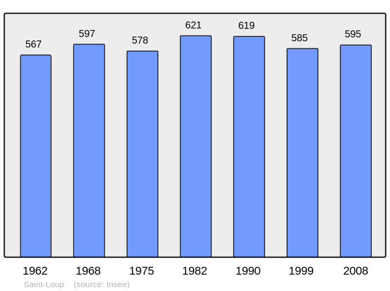 Soubor:Population - Municipality code 03242.png