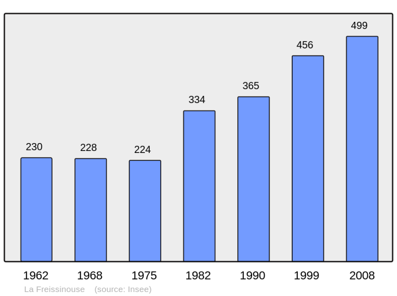 Soubor:Population - Municipality code 05059.png