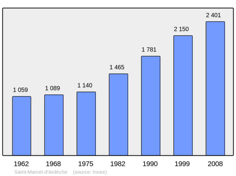 Soubor:Population - Municipality code 07264.png