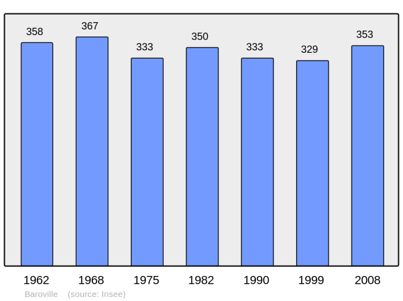 Soubor:Population - Municipality code 10032.png