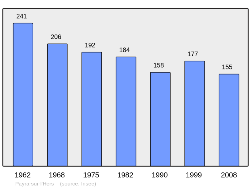 Soubor:Population - Municipality code 11275.png