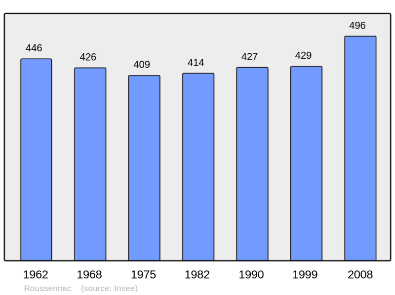 Soubor:Population - Municipality code 12206.png