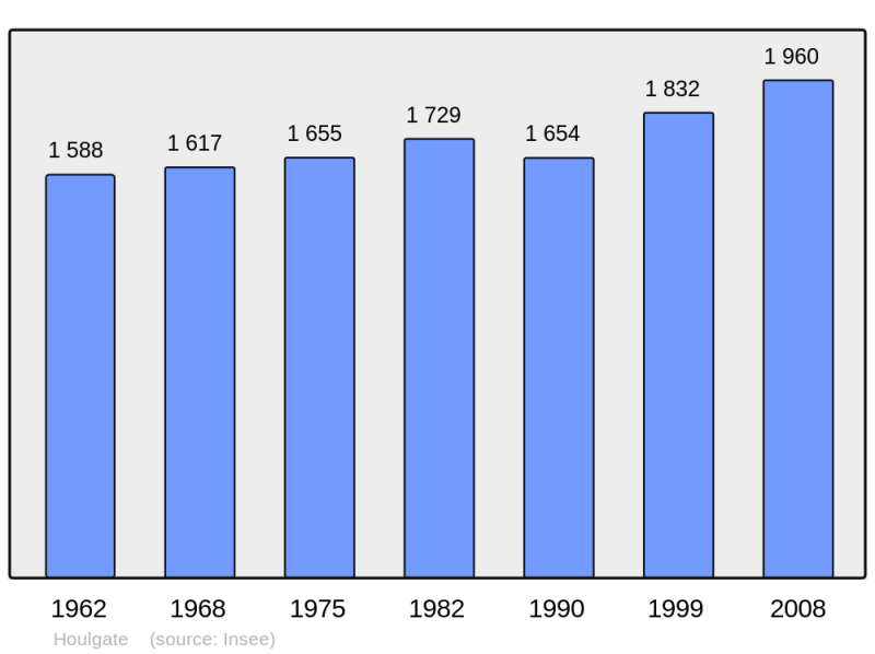 Soubor:Population - Municipality code 14338.png