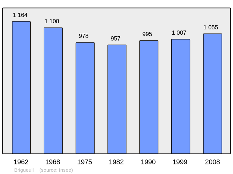 Soubor:Population - Municipality code 16064.png