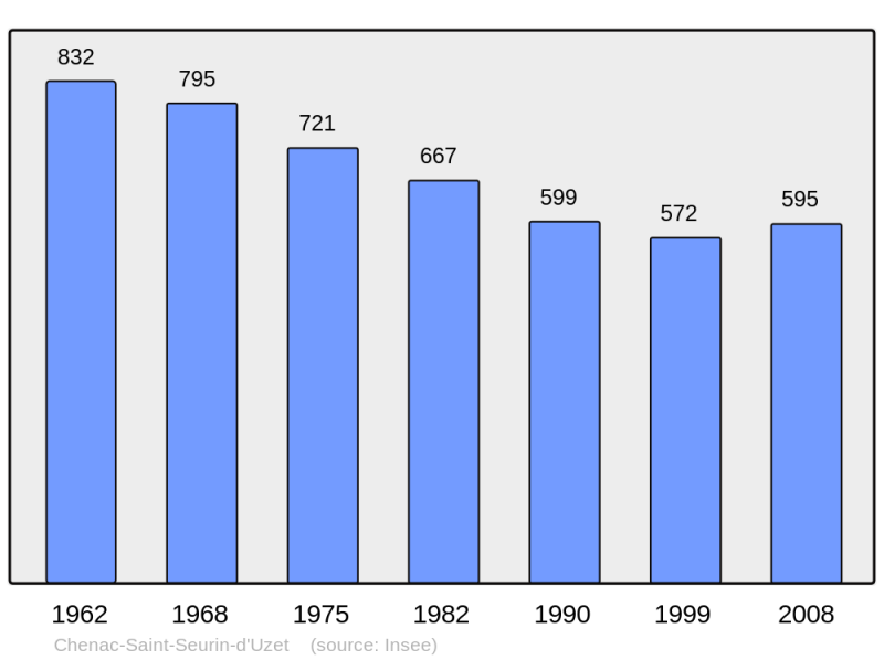 Soubor:Population - Municipality code 17098.png