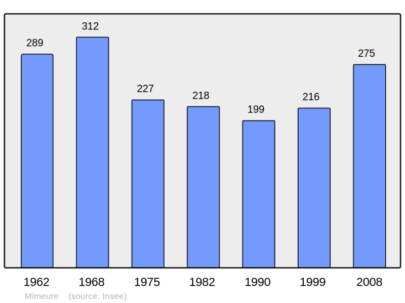 Soubor:Population - Municipality code 21414.png