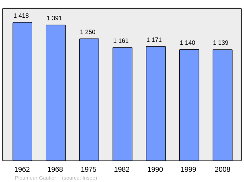 Soubor:Population - Municipality code 22199.png