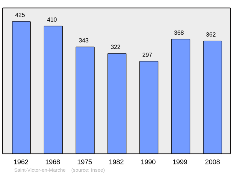 Soubor:Population - Municipality code 23248.png