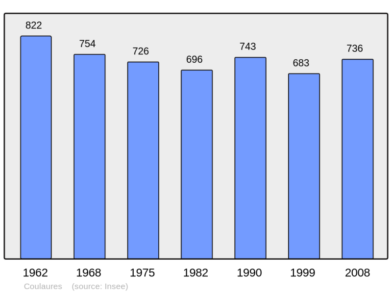 Soubor:Population - Municipality code 24137.png