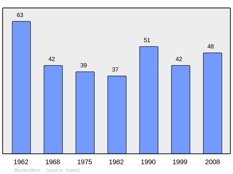 Soubor:Population - Municipality code 25102.png