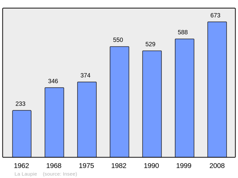 Soubor:Population - Municipality code 26157.png