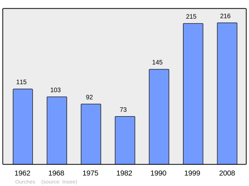 Soubor:Population - Municipality code 26224.png