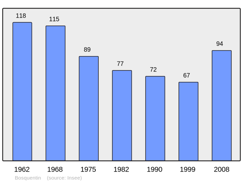 Soubor:Population - Municipality code 27094.png