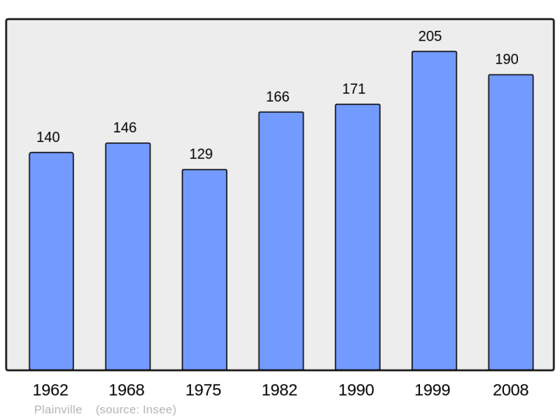 Soubor:Population - Municipality code 27460.png