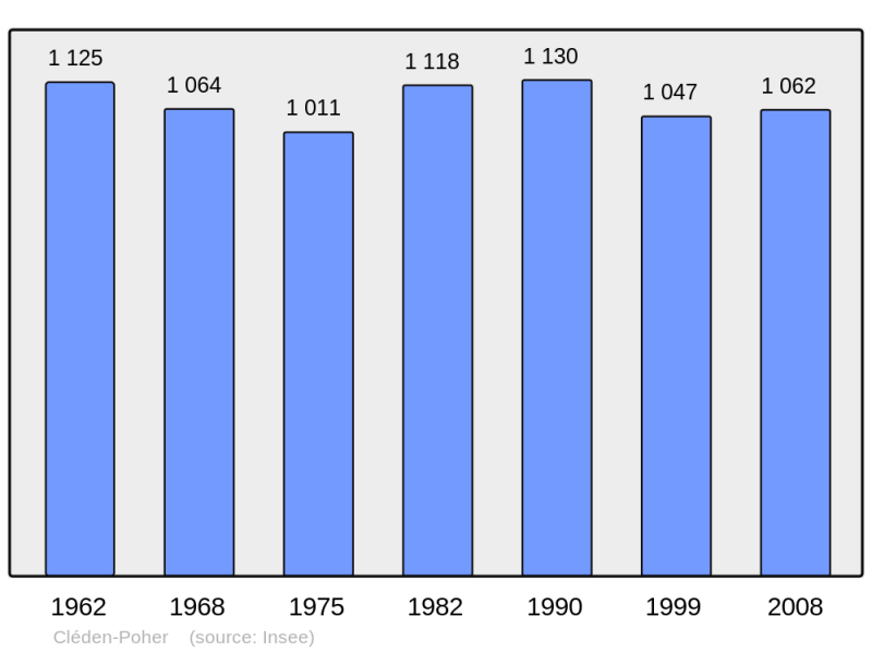 Soubor:Population - Municipality code 29029.png