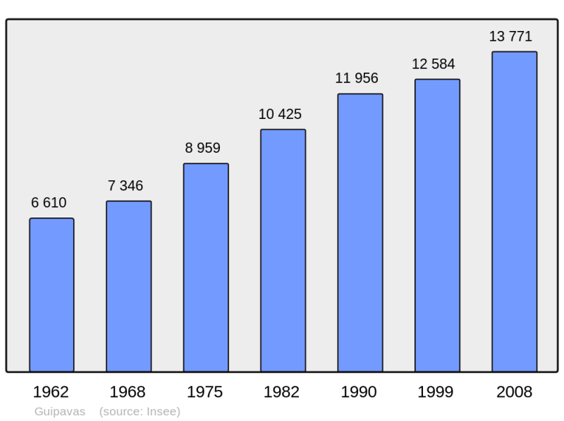 Soubor:Population - Municipality code 29075.png