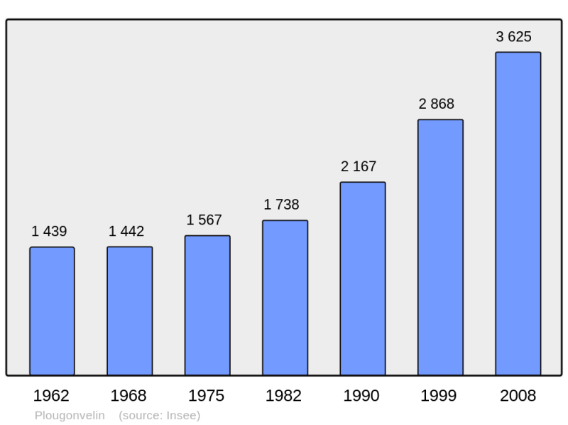 Soubor:Population - Municipality code 29190.png