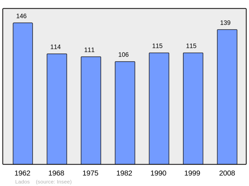 Soubor:Population - Municipality code 33216.png