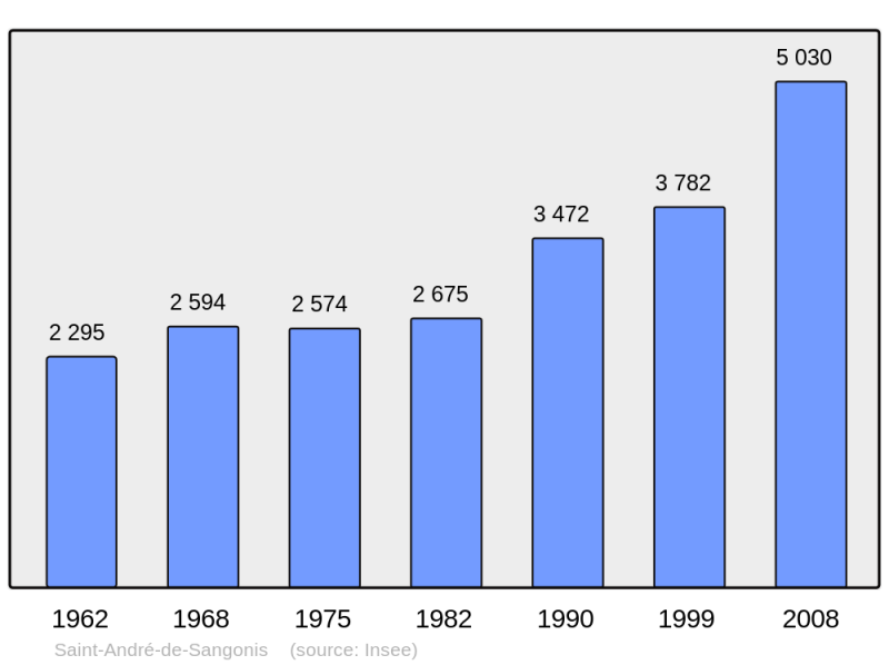 Soubor:Population - Municipality code 34239.png