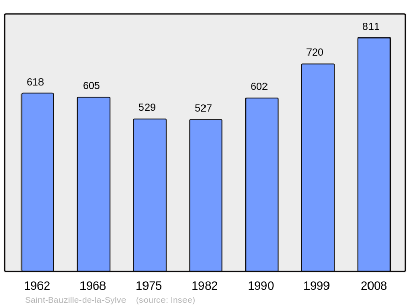 Soubor:Population - Municipality code 34241.png