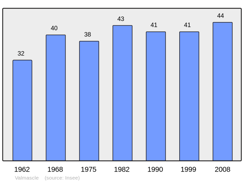 Soubor:Population - Municipality code 34323.png