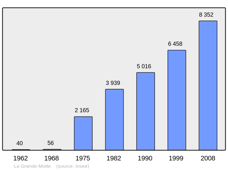 Soubor:Population - Municipality code 34344.png