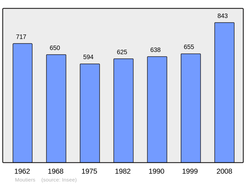 Soubor:Population - Municipality code 35200.png