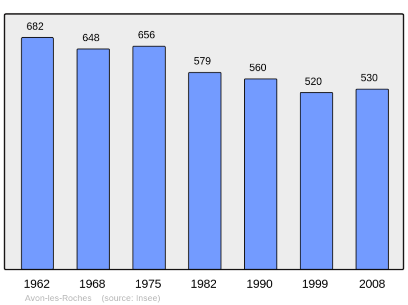 Soubor:Population - Municipality code 37012.png