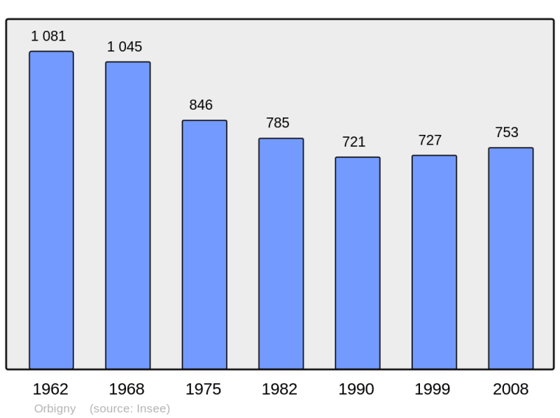 Soubor:Population - Municipality code 37177.png