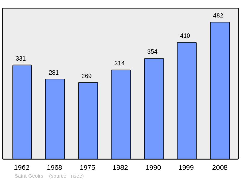 Soubor:Population - Municipality code 38387.png