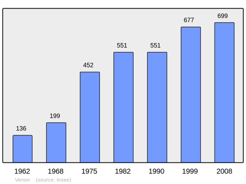 Soubor:Population - Municipality code 38533.png