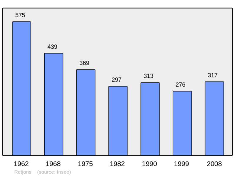 Soubor:Population - Municipality code 40164.png